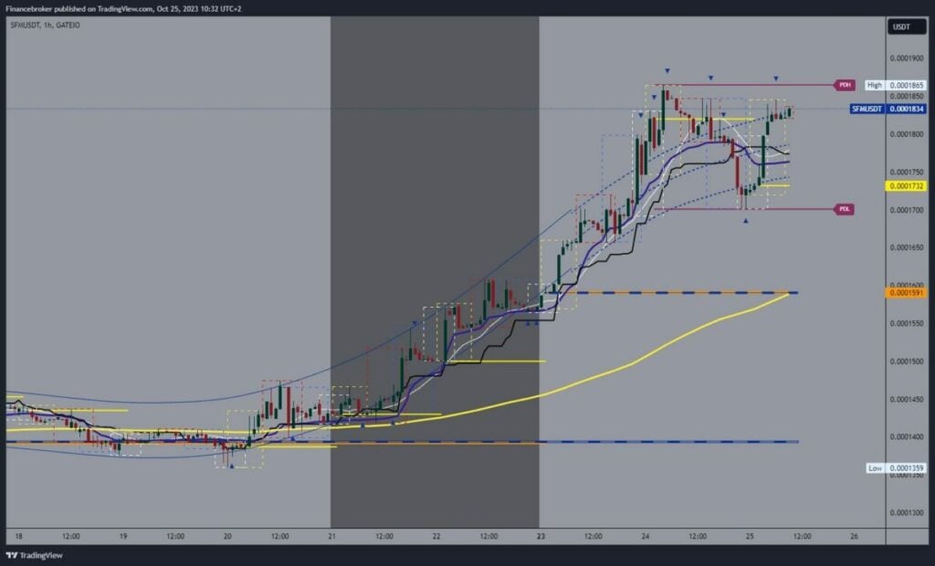 SafeMoon chart analysis