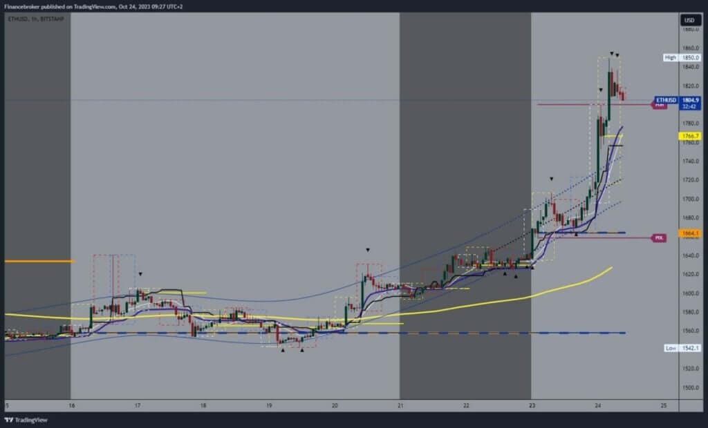 Ethereum hart analysis