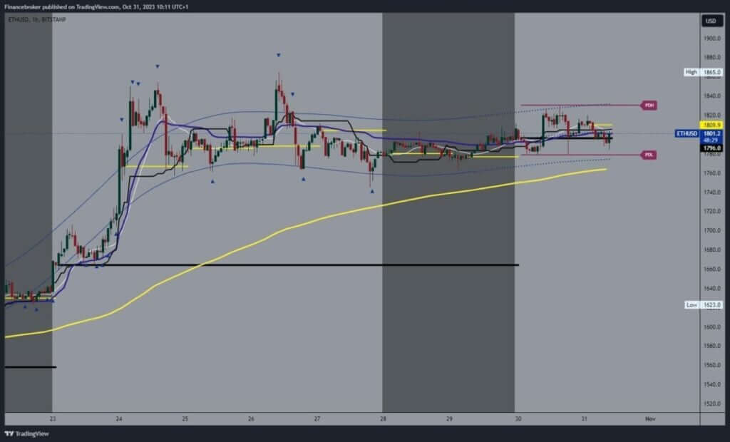 Ethereum chart analysis