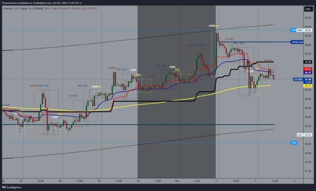 Litecoin chart analysis