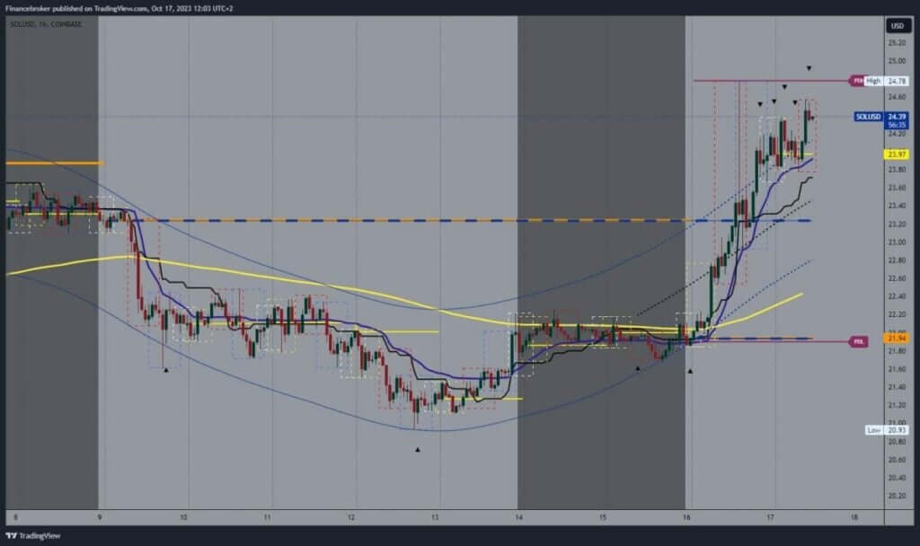 Solana chart analysis