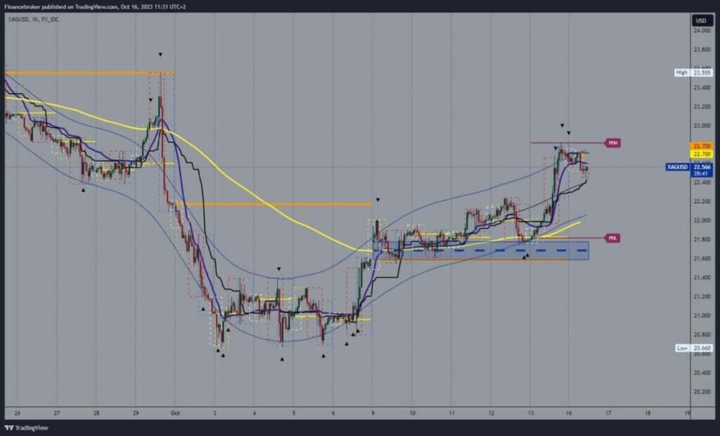 Silver chart analysis