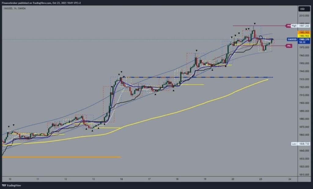 Gold chart analysis