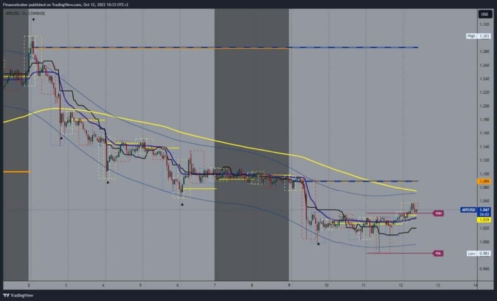 ApeCoin chart analysis