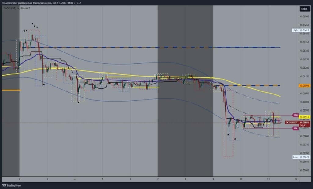 Dogecoin chart analysis