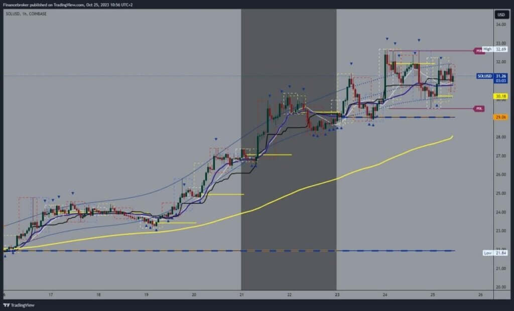 Solana chart analysis