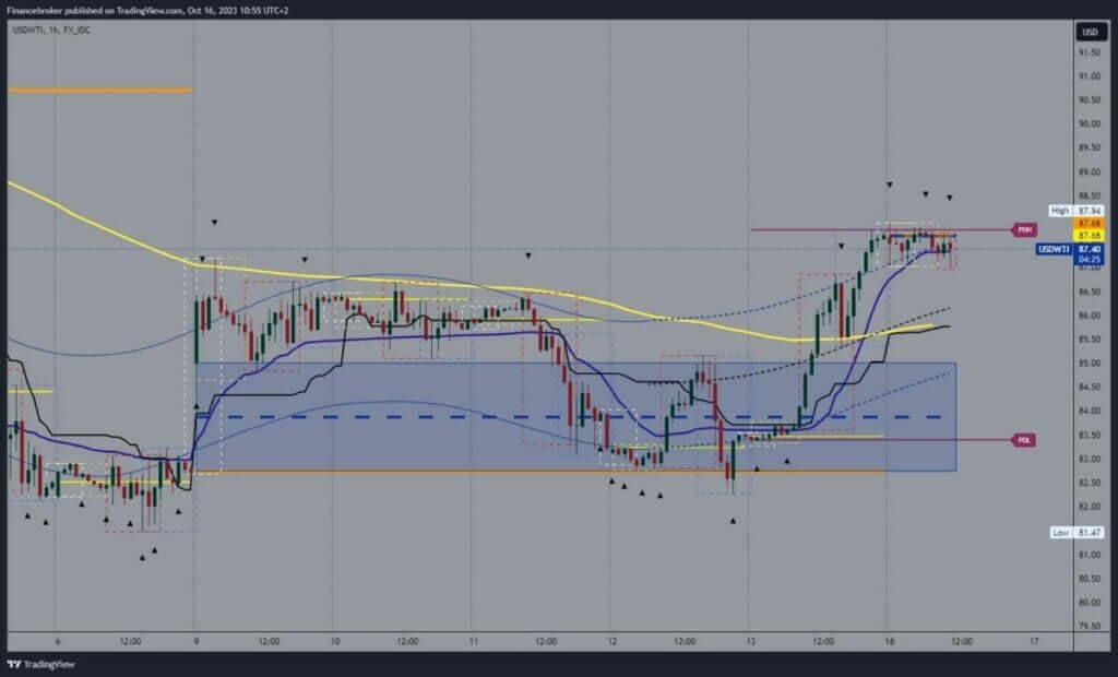 Oil chart analysis