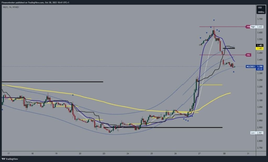 Natural gas chart analysis