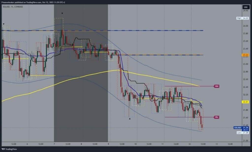 Solana chart analysis