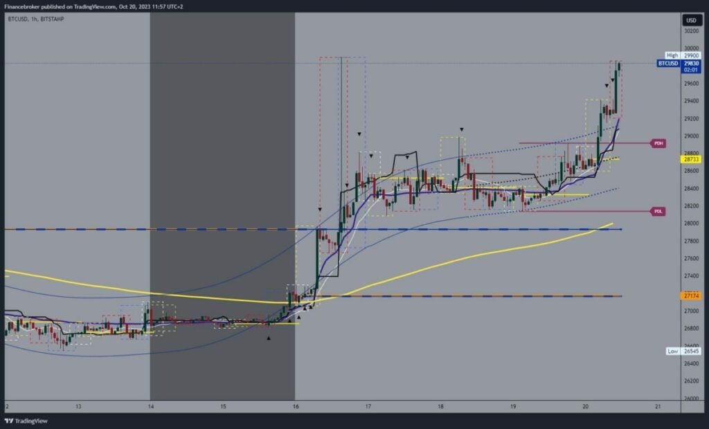 Bitcoin chart analysis