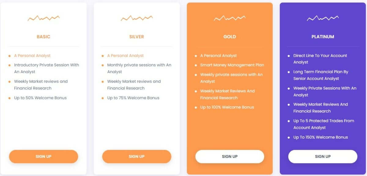 account types YOURGLOBALDEAL has to offer: Four tiered membership plans labeled 'Basic', 'Silver', 'Gold', and 'Platinum', each detailing benefits such as personal analyst sessions, market reviews, and welcome bonuses, with 'Sign Up' buttons below each tier.