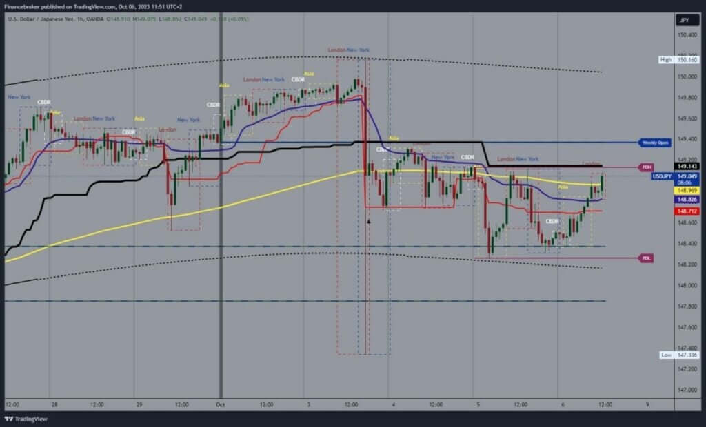 USDJPY Chart Analysis