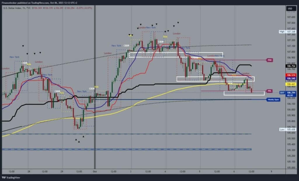 Dollar index chart analysis