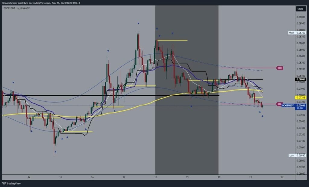 Dogecoin chart analysis