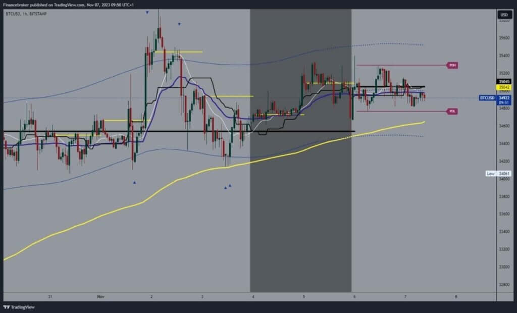 Bitcoin chart analysis