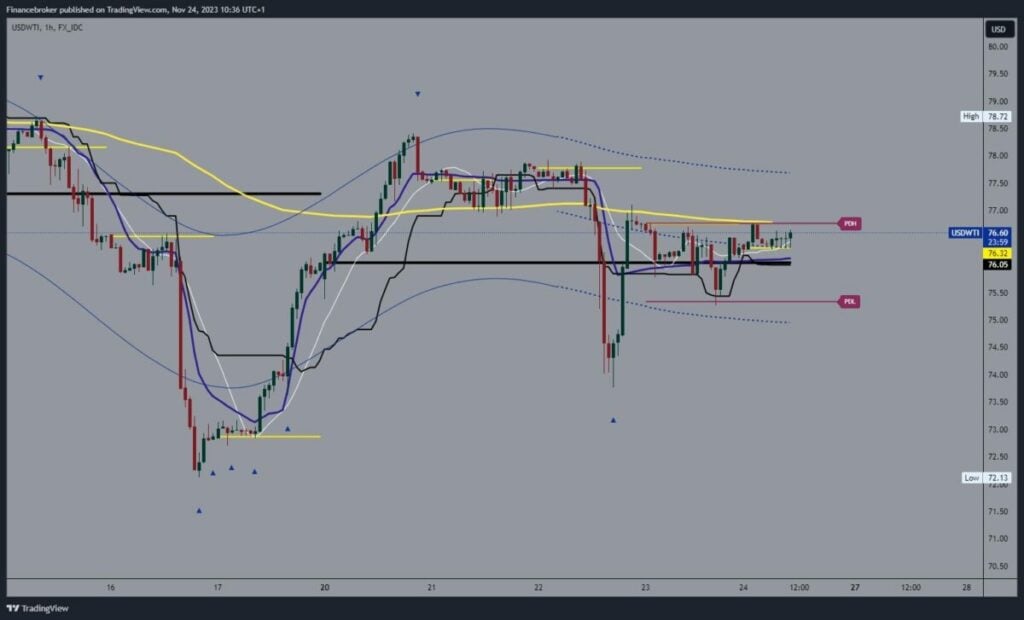 Oil chart analysis