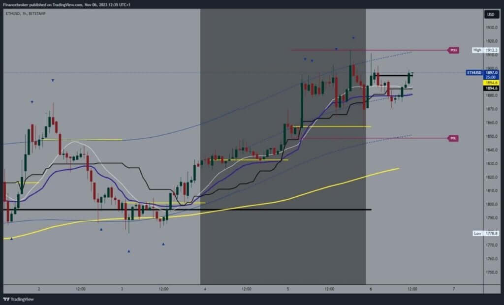 Ethereum chart analysis