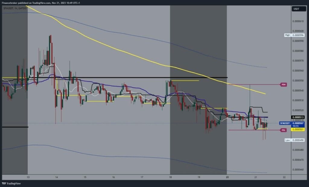 SafeMoon chart analysis