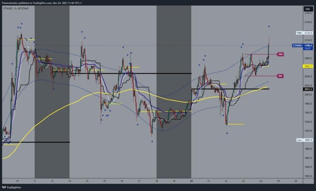 Ethereum chart analysis