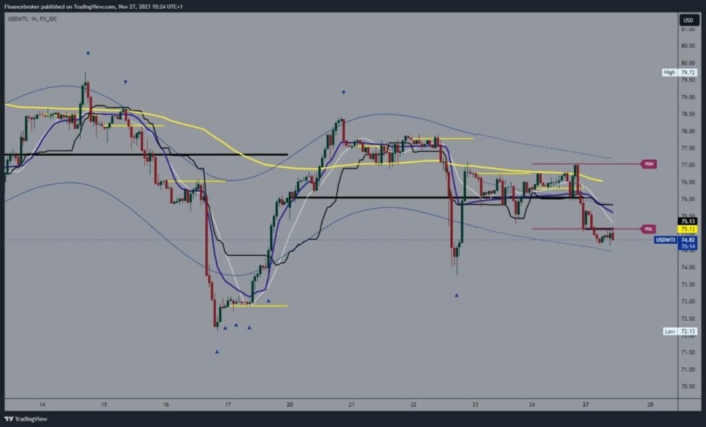 Oil chart analysis