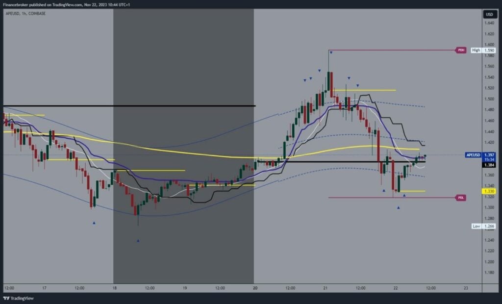 ApeCoin chart analysis