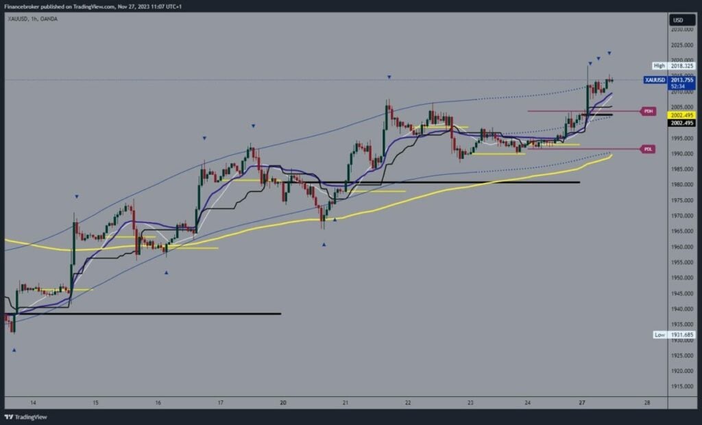 Gold chart analysis