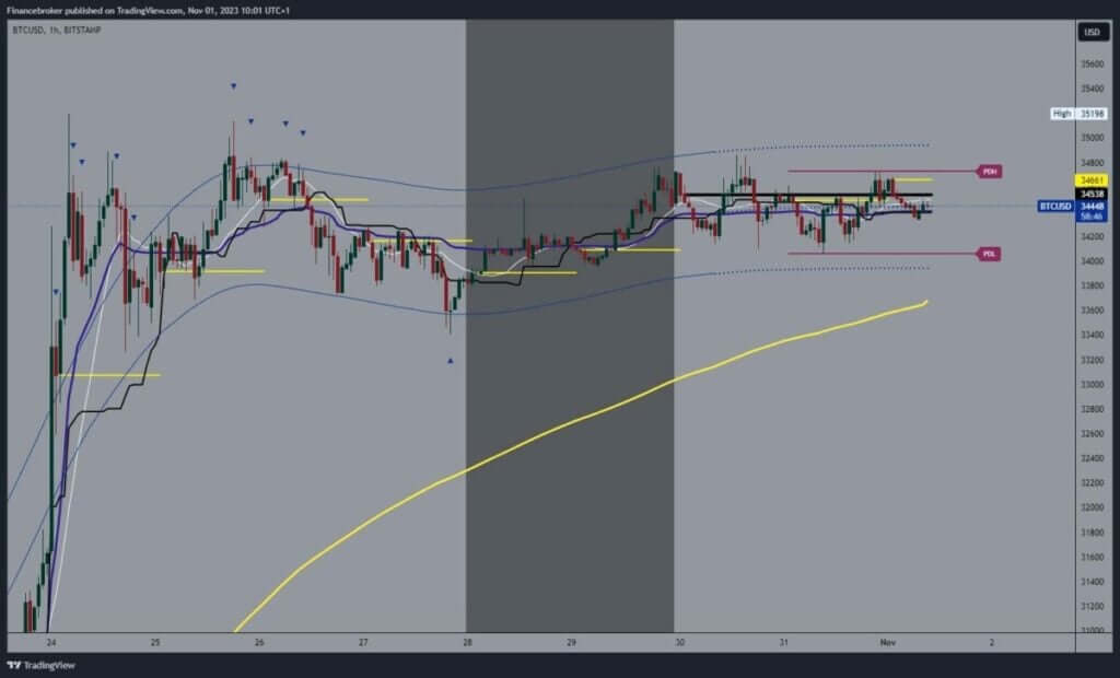 Bitcoin chart analysis