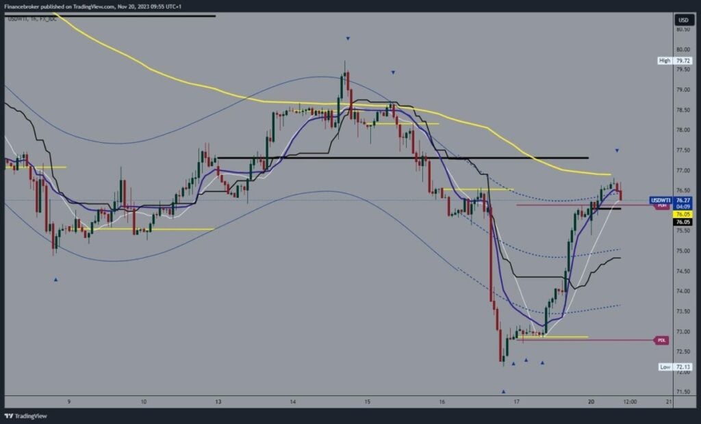 Oil chart analysis