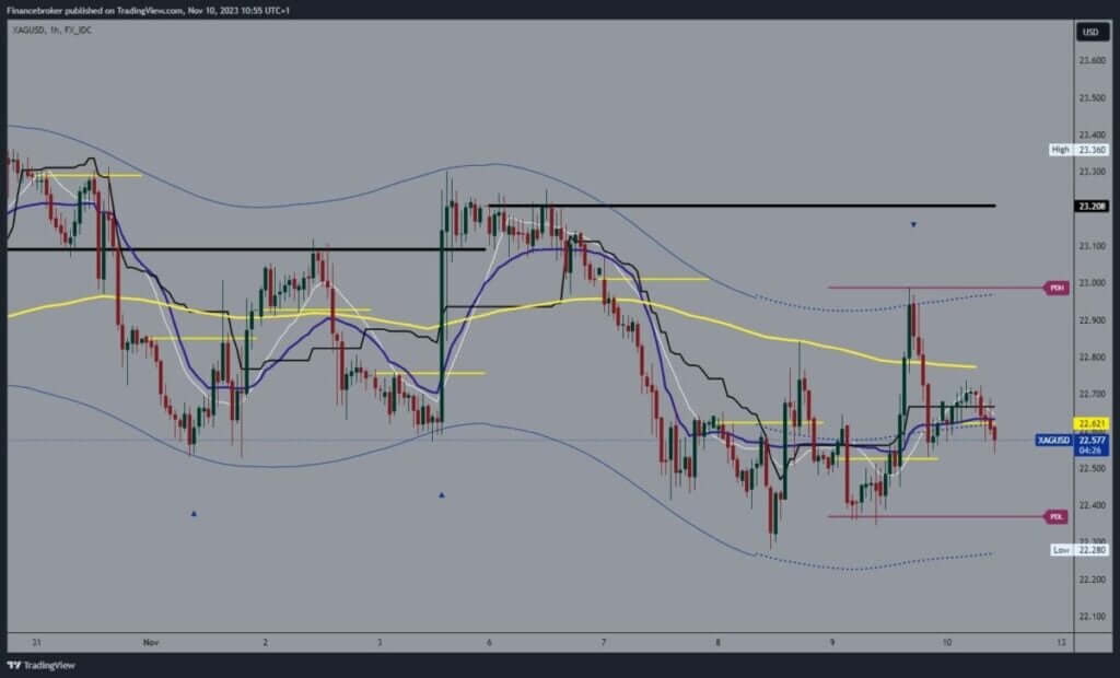 Silver chart analysis