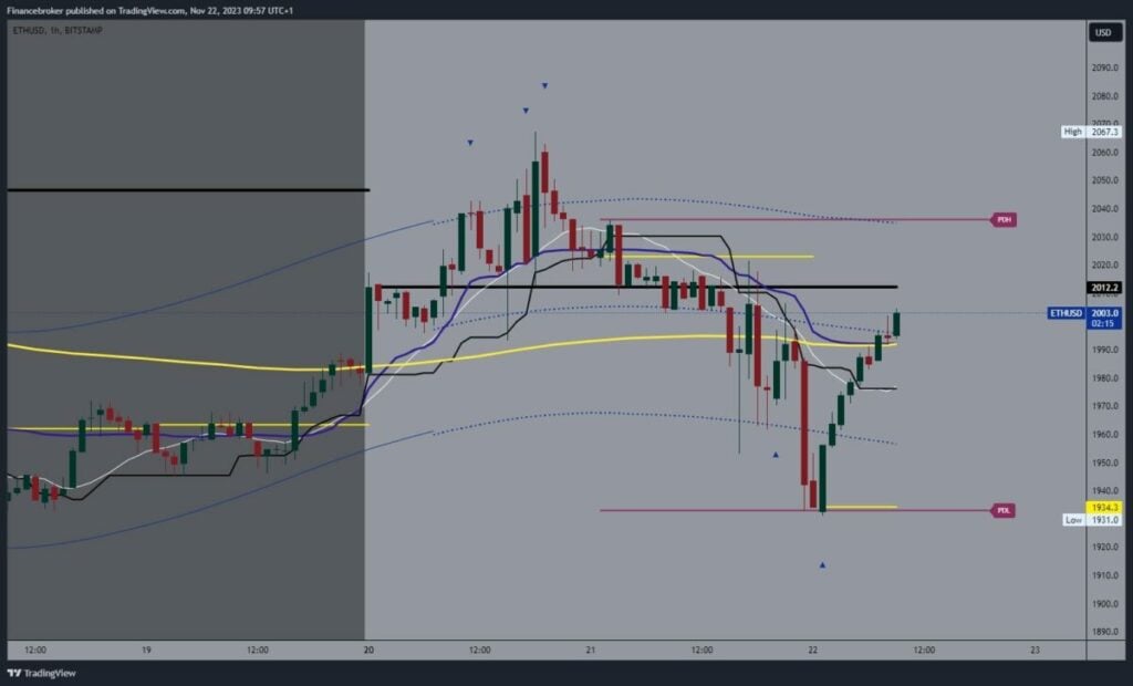 Ethereum chart analysis