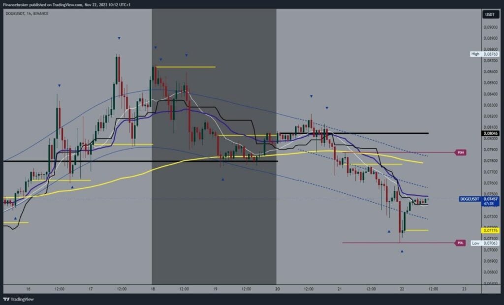 Dogecoin chart analysis