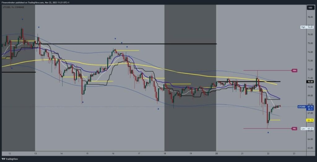 LiteCoin chart analysis