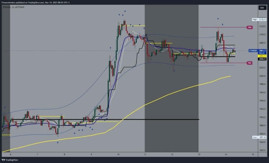 Ethereum chart analysis