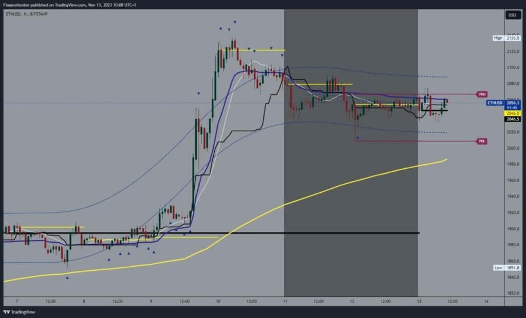 Ethereum chart analysis