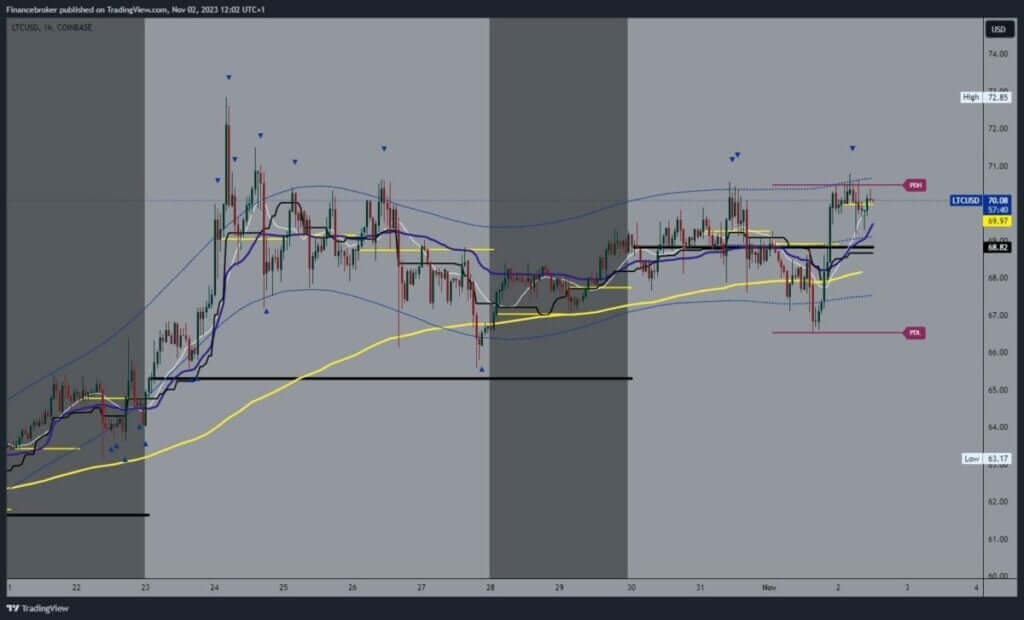 Litecoin chart analysis