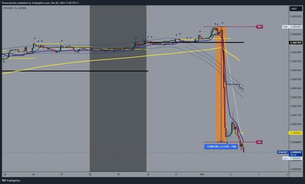 SafeMoon chart analysis