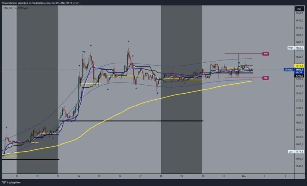 Ethereum chart analysis