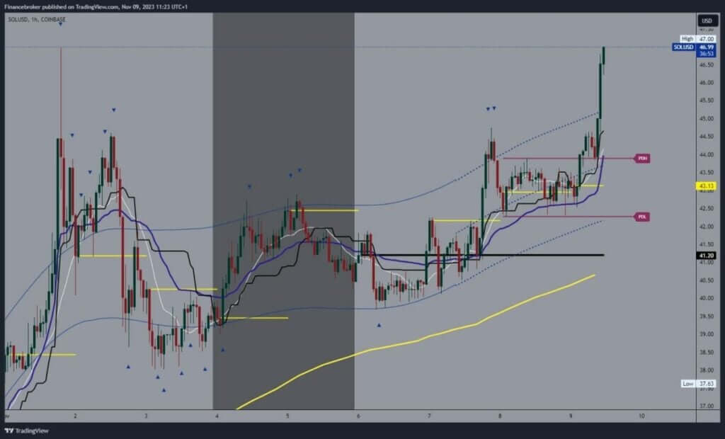 Solana chart analysis