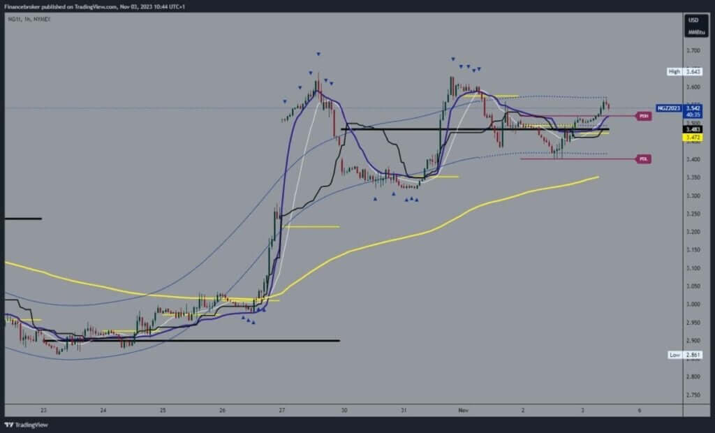 Natural gas chart analysis