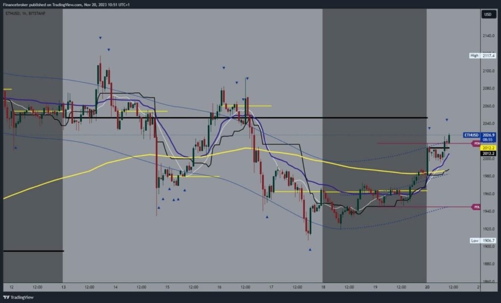 Ethereum chart analysis