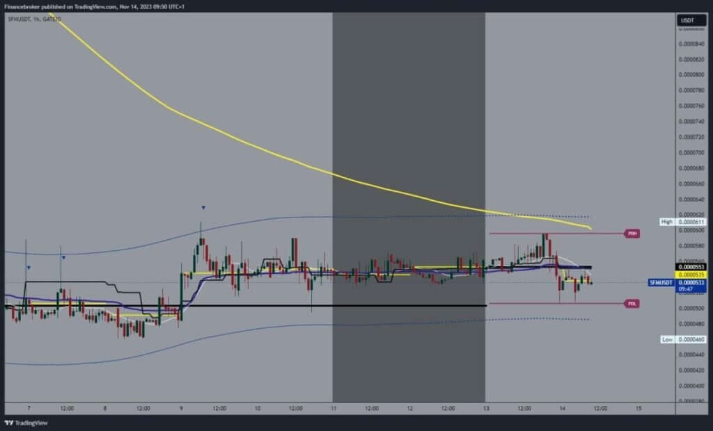 SafeMoon chart analysis