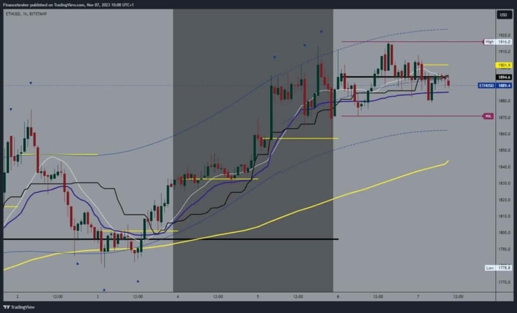 Ethereum chart analysis