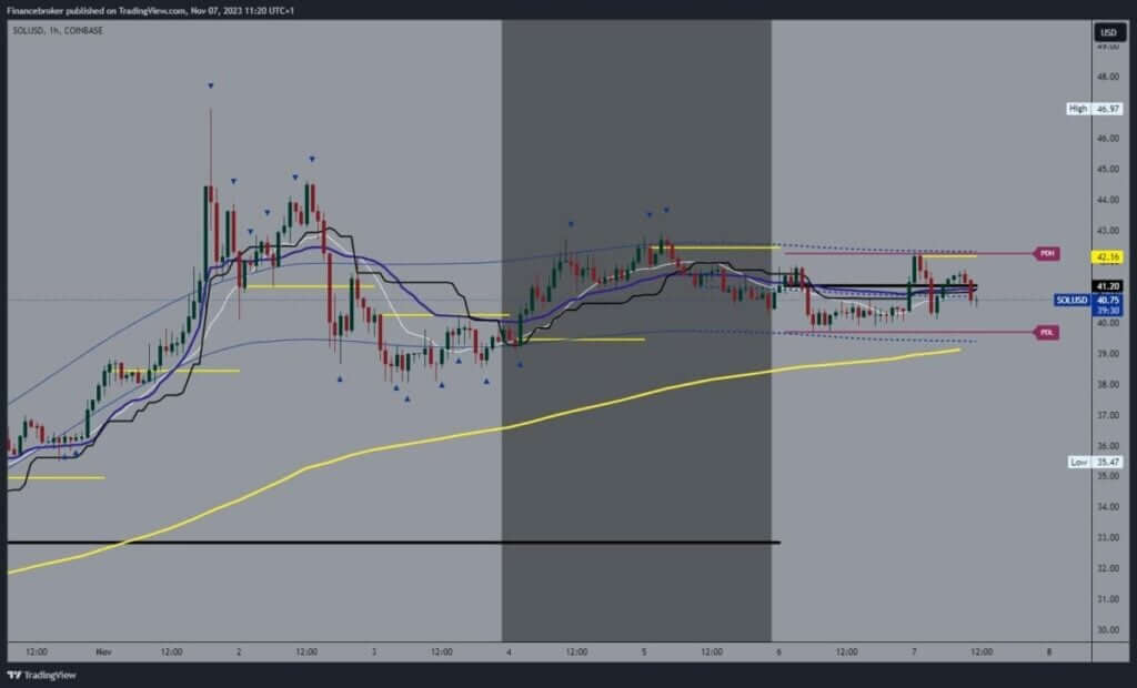 Solana chart analysis