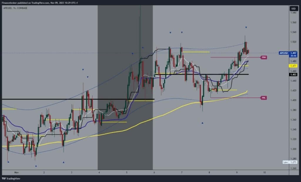 ApeCoin chart analysis