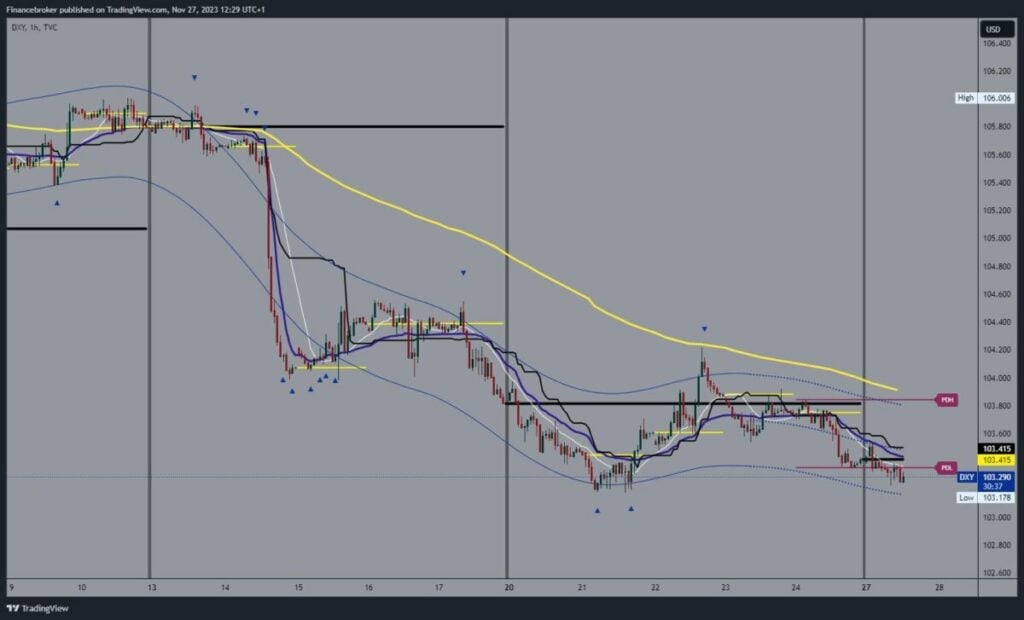 Dollar index chart analysis