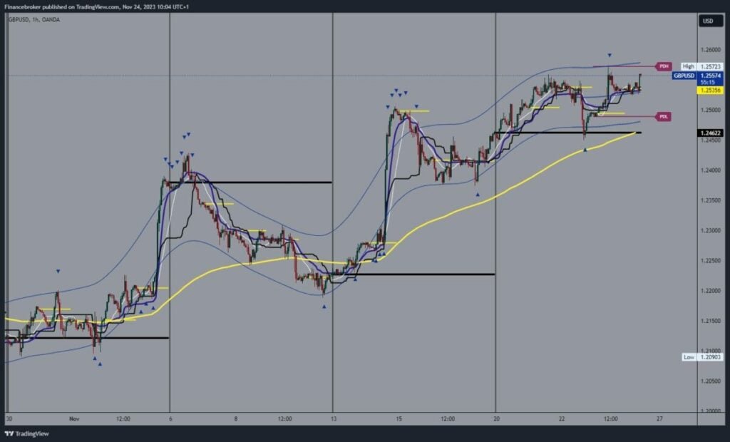 GBPUSD Chart Analysis