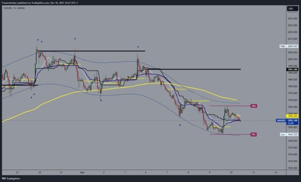 Gold chart analysis