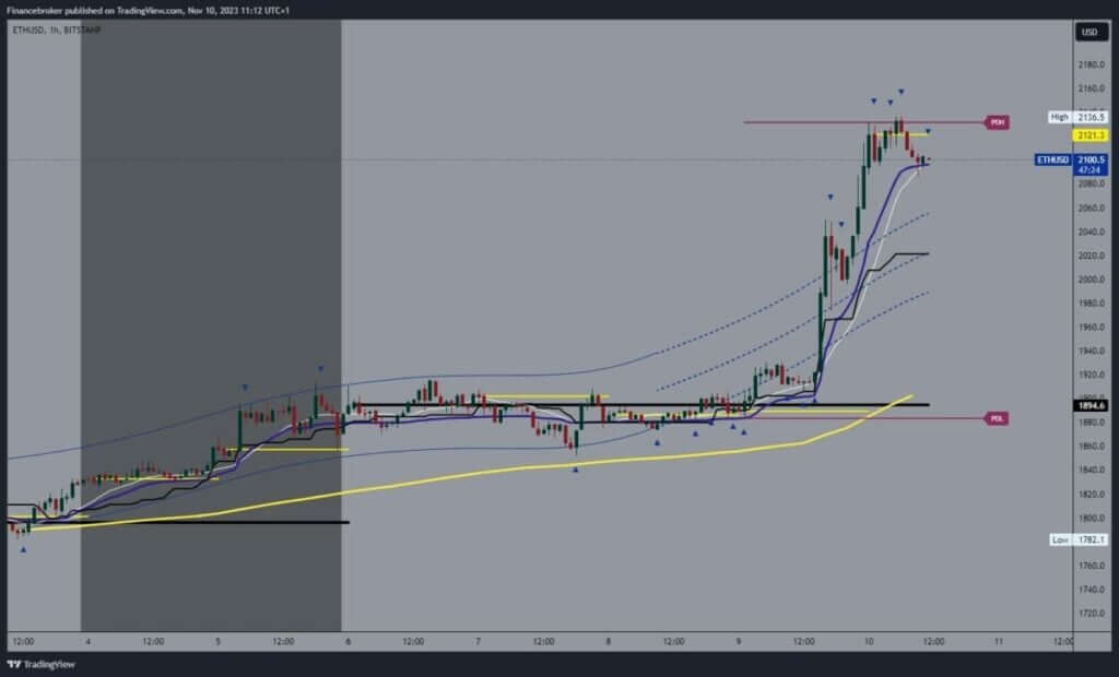 Ethereum chart analysis