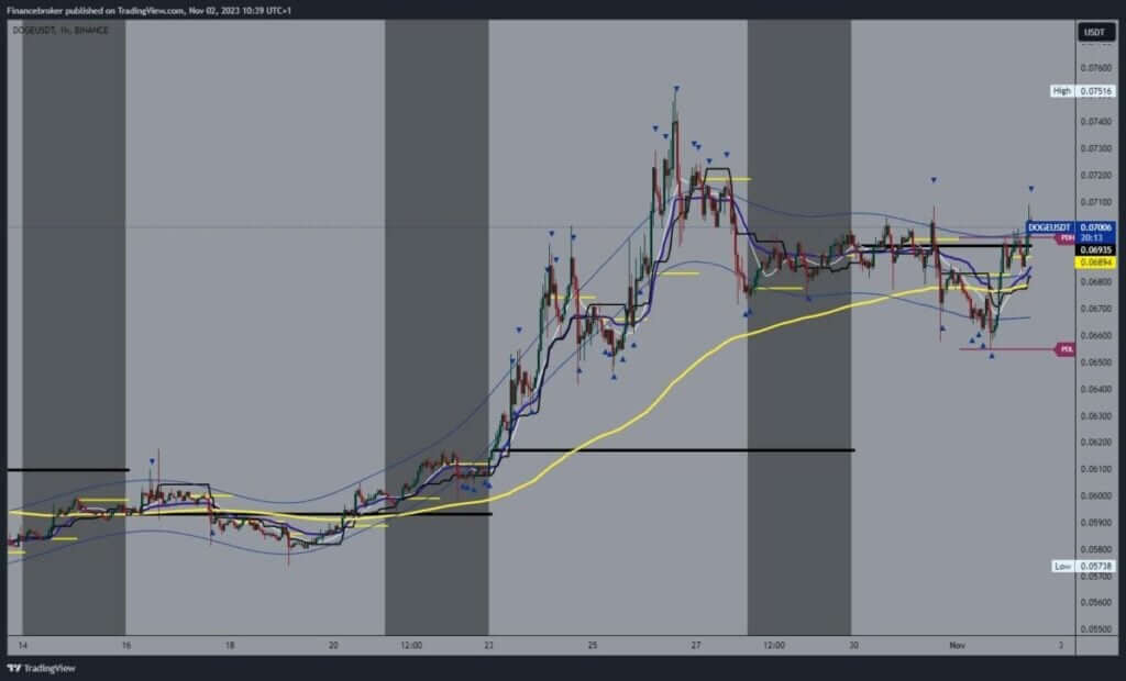 Dogecoin chart analysis