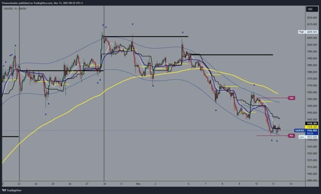 Gold chart analysis